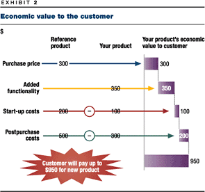 Economic value to the customer